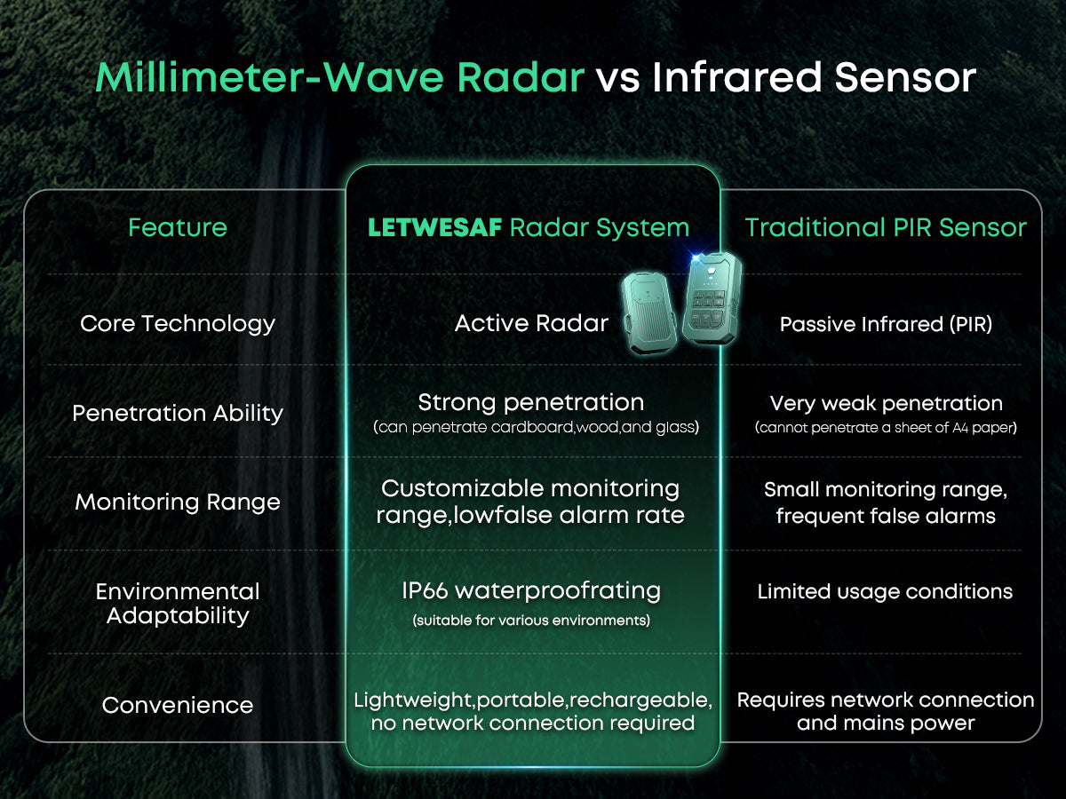 Millimeter-Wave Radar vs. Infrared & Camera: Which Security Sensor Wins?
