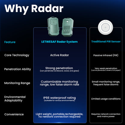 Camping Radar Security Detector