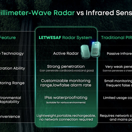 Camping Radar Security Detector